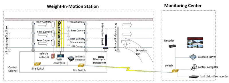 Weigh in Motion solution