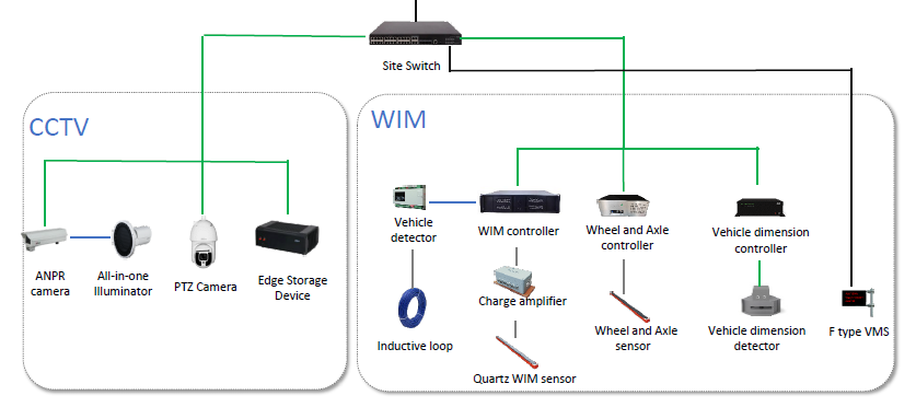 Weigh in Motion solution