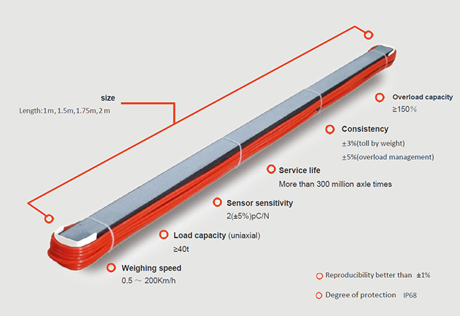 Quartz Sensor for Weigh-In-Motion (WIM)